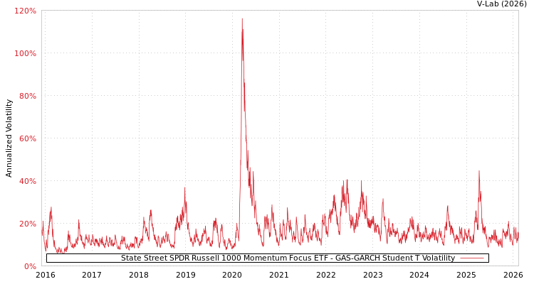 graph of State Street SPDR Russell 1000 Momentum Focus ETF GAS-GARCH-T