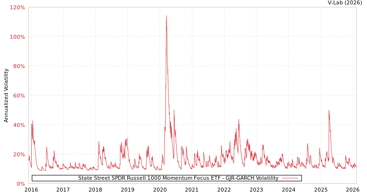 graph of State Street SPDR Russell 1000 Momentum Focus ETF GJR-GARCH