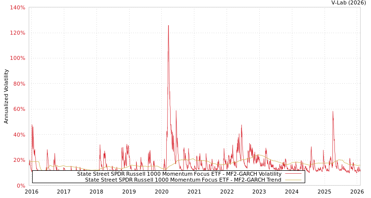 graph of State Street SPDR Russell 1000 Momentum Focus ETF MF2-GARCH