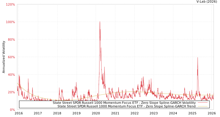 graph of State Street SPDR Russell 1000 Momentum Focus ETF S0GARCH