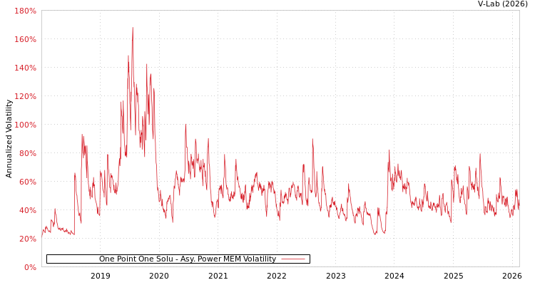 graph of One Point One Solu APMEM
