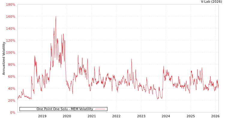 graph of One Point One Solu MEM