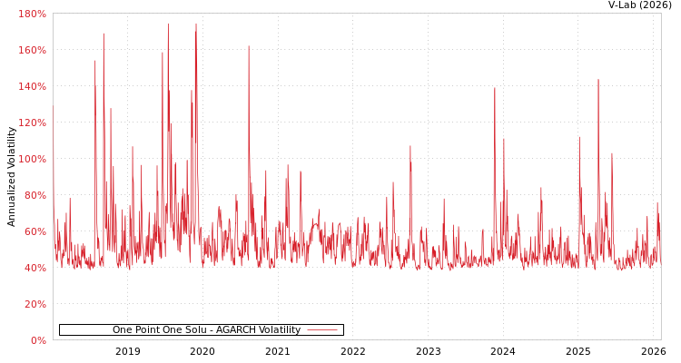 graph of One Point One Solu AGARCH