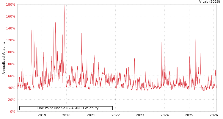 graph of One Point One Solu APARCH