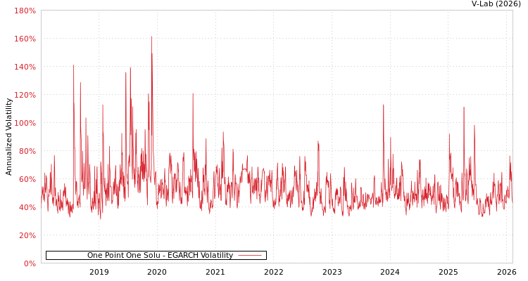 graph of One Point One Solu EGARCH