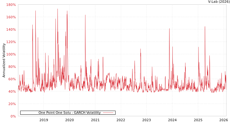 graph of One Point One Solu GARCH