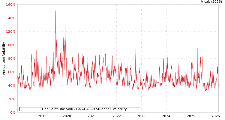 graph of One Point One Solu GAS-GARCH-T