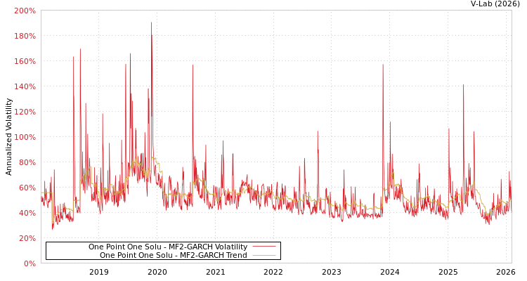 graph of One Point One Solu MF2-GARCH