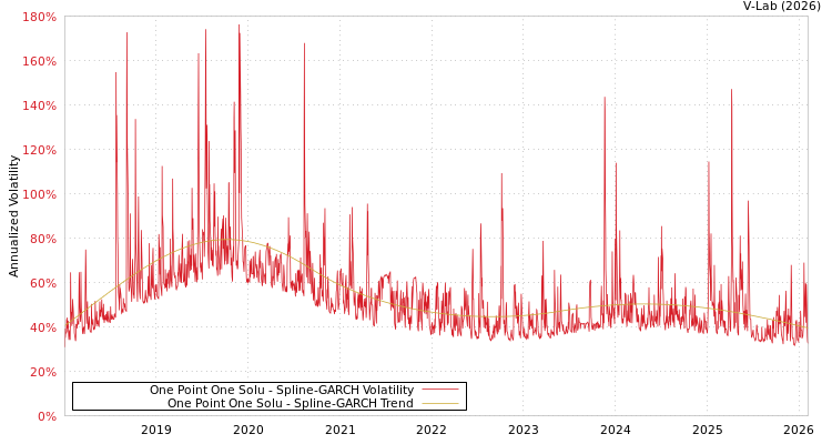 graph of One Point One Solu SGARCH