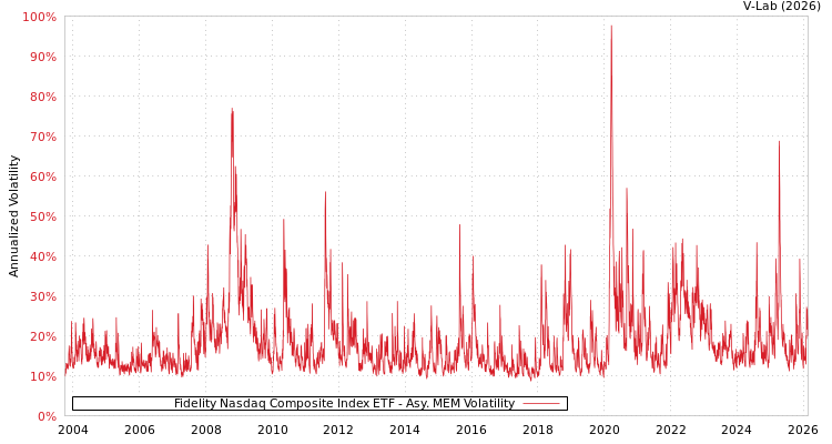 graph of Fidelity Nasdaq Composite Index ETF AMEM