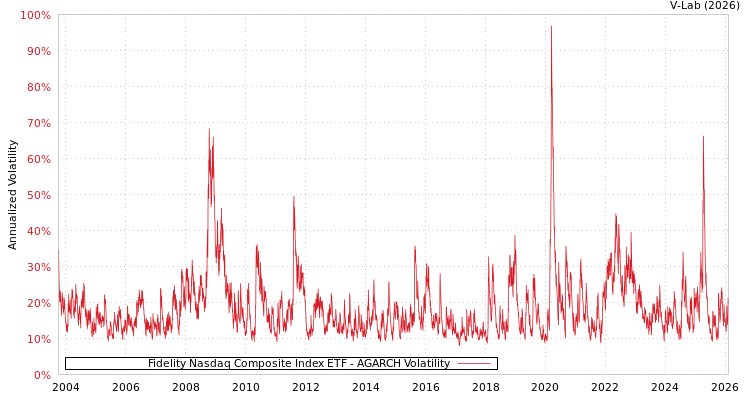 graph of Fidelity Nasdaq Composite Index ETF AGARCH