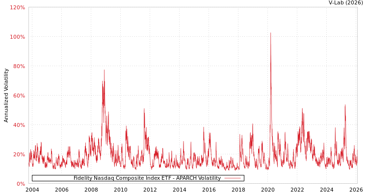 graph of Fidelity Nasdaq Composite Index ETF APARCH