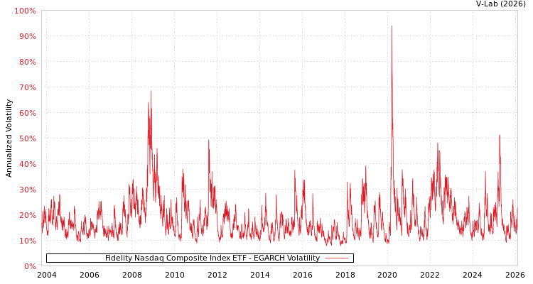 graph of Fidelity Nasdaq Composite Index ETF EGARCH