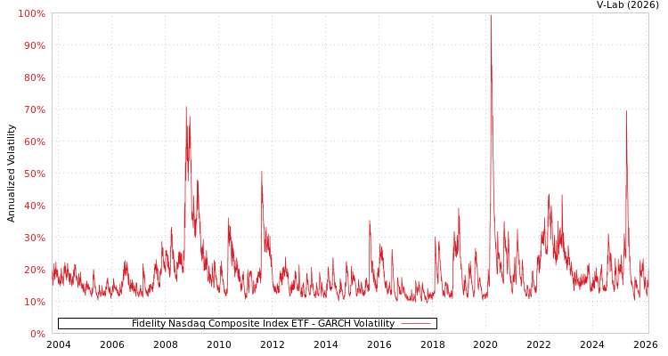 graph of Fidelity Nasdaq Composite Index ETF GARCH