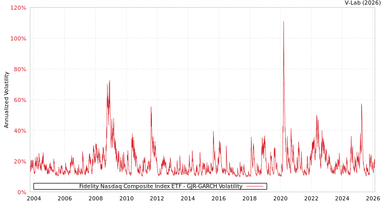 graph of Fidelity Nasdaq Composite Index ETF GJR-GARCH