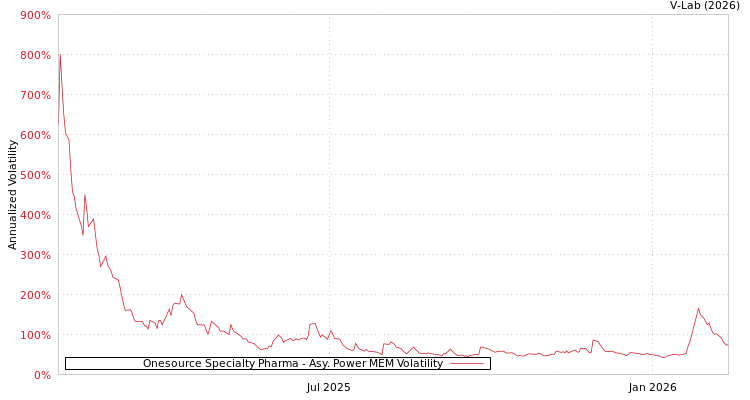 graph of Onesource Specialty Pharma APMEM