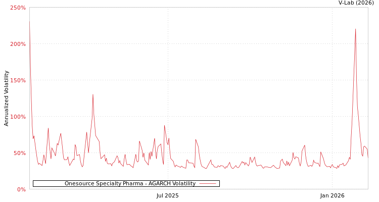 graph of Onesource Specialty Pharma AGARCH