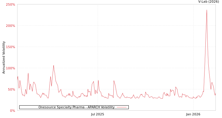 graph of Onesource Specialty Pharma APARCH