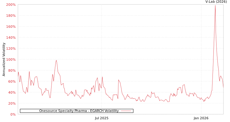 graph of Onesource Specialty Pharma EGARCH
