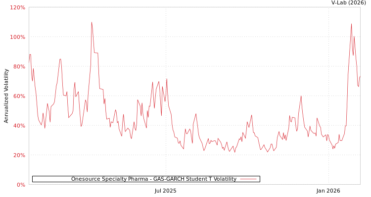 graph of Onesource Specialty Pharma GAS-GARCH-T