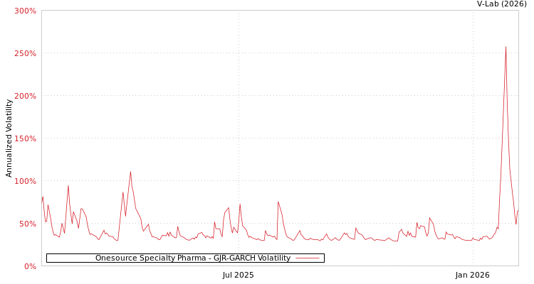 graph of Onesource Specialty Pharma GJR-GARCH
