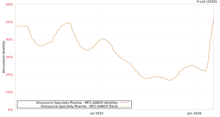 graph of Onesource Specialty Pharma MF2-GARCH