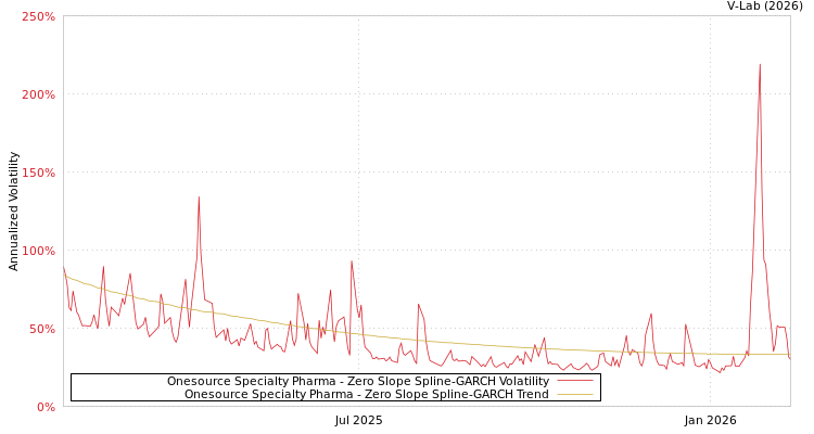 graph of Onesource Specialty Pharma S0GARCH