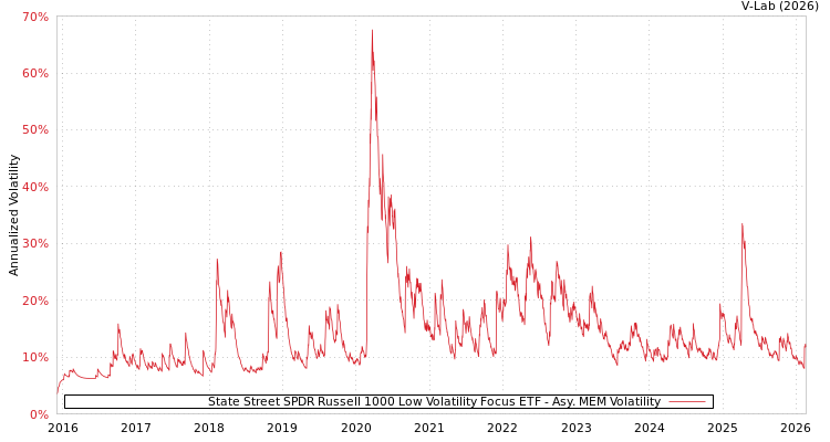graph of State Street SPDR Russell 1000 Low Volatility Focus ETF AMEM