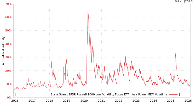 graph of State Street SPDR Russell 1000 Low Volatility Focus ETF APMEM