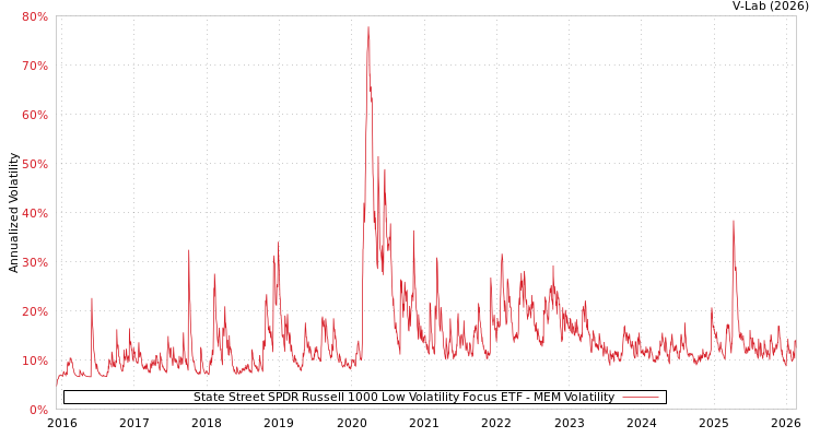graph of State Street SPDR Russell 1000 Low Volatility Focus ETF MEM