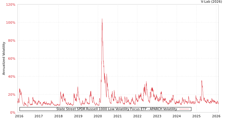 graph of State Street SPDR Russell 1000 Low Volatility Focus ETF APARCH
