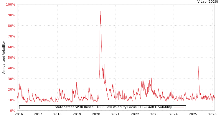 graph of State Street SPDR Russell 1000 Low Volatility Focus ETF GARCH