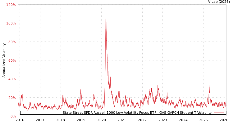graph of State Street SPDR Russell 1000 Low Volatility Focus ETF GAS-GARCH-T