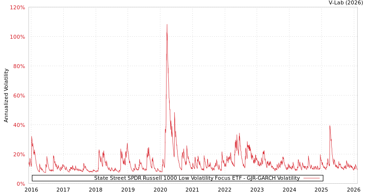 graph of State Street SPDR Russell 1000 Low Volatility Focus ETF GJR-GARCH
