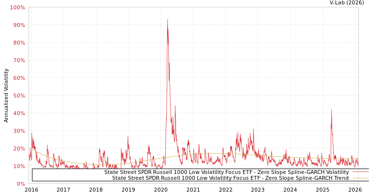 graph of State Street SPDR Russell 1000 Low Volatility Focus ETF S0GARCH