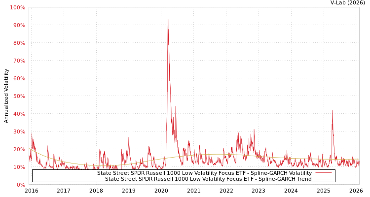 graph of State Street SPDR Russell 1000 Low Volatility Focus ETF SGARCH