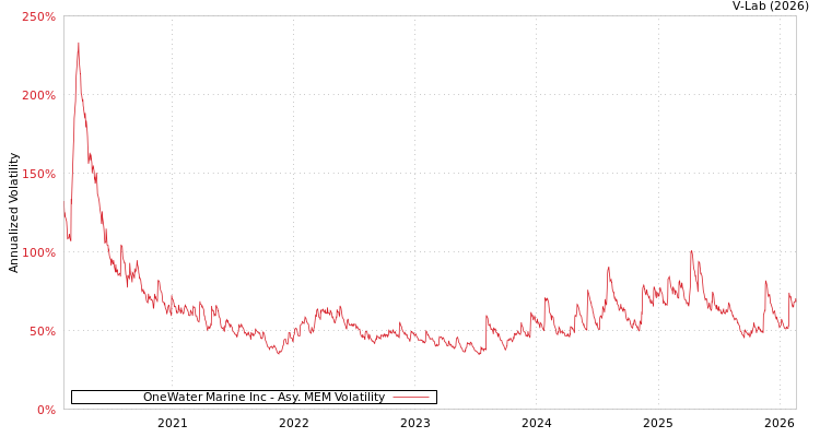 graph of OneWater Marine Inc AMEM
