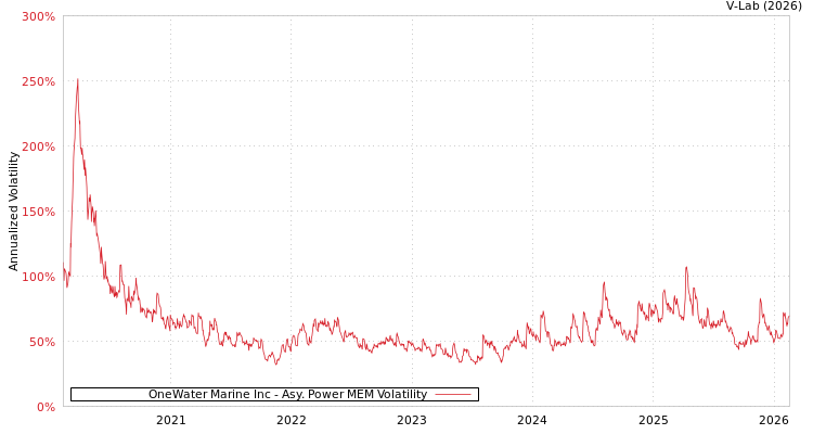 graph of OneWater Marine Inc APMEM