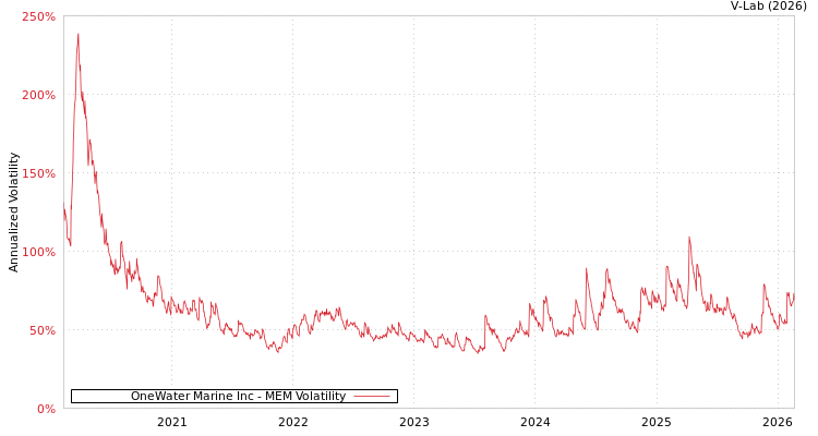 graph of OneWater Marine Inc MEM