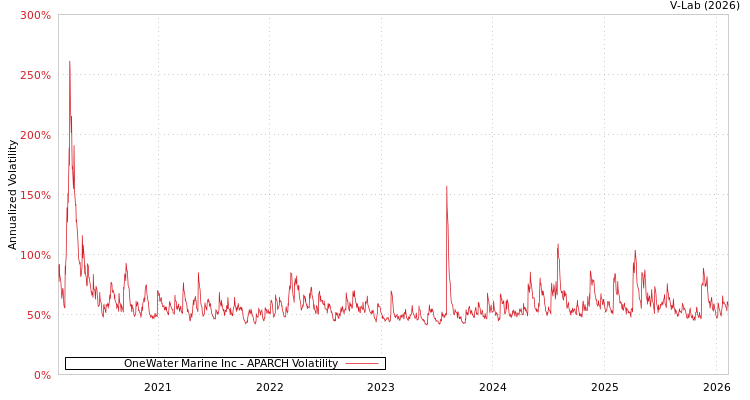 graph of OneWater Marine Inc APARCH