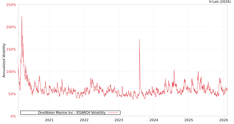 graph of OneWater Marine Inc EGARCH