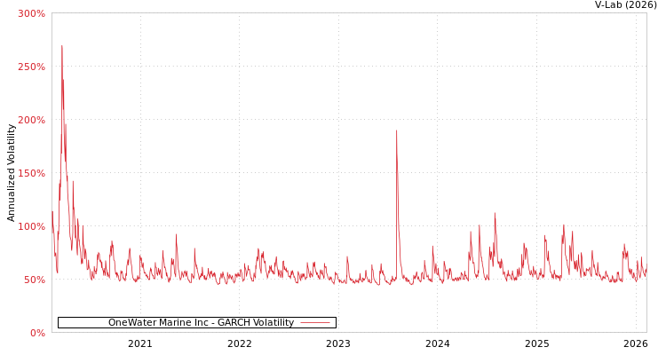 graph of OneWater Marine Inc GARCH