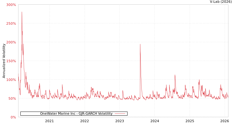 graph of OneWater Marine Inc GJR-GARCH