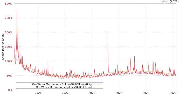 graph of OneWater Marine Inc SGARCH