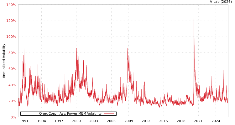 graph of Onex Corp APMEM