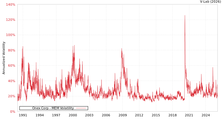 graph of Onex Corp MEM