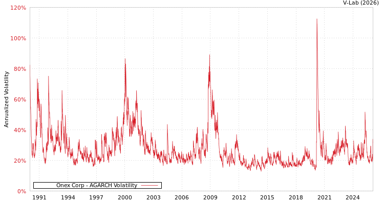 graph of Onex Corp AGARCH