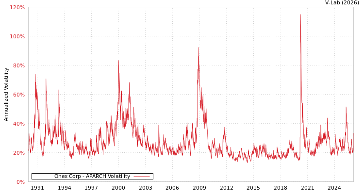 graph of Onex Corp APARCH