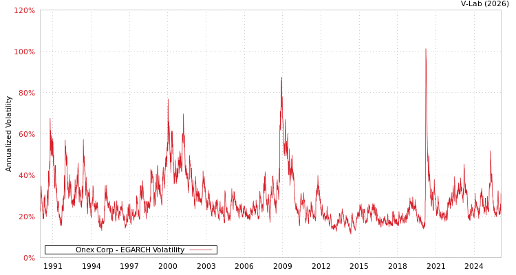 graph of Onex Corp EGARCH