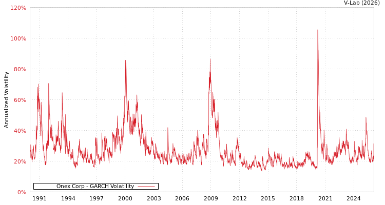 graph of Onex Corp GARCH
